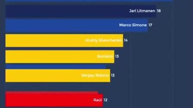 Как менялась таблица лучших бомбардиров ЛЧ за всю историю